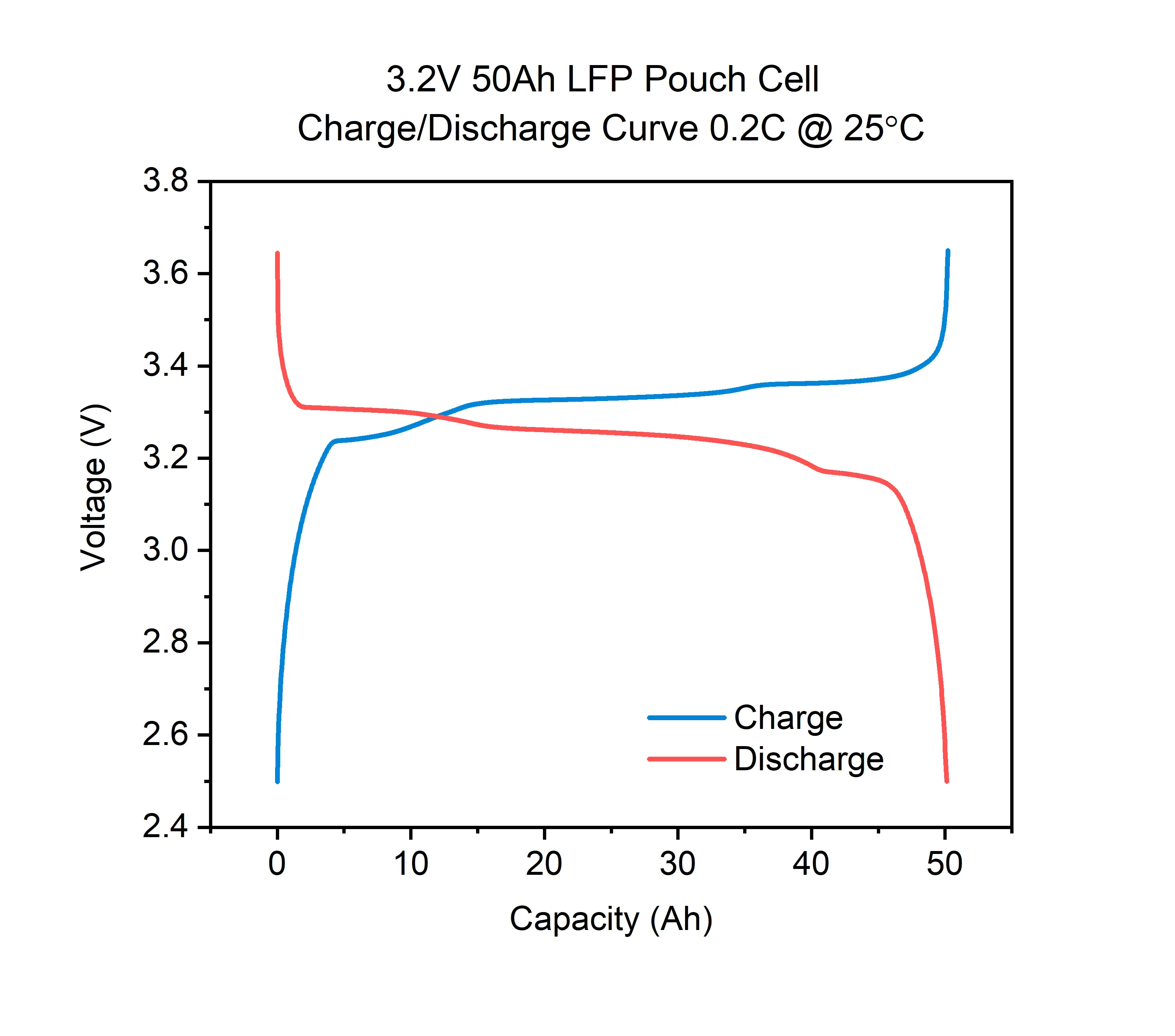 3.2V 50Ah LFP pouch cell charge and discharge curve at 0.2C and 25 degrees Celsius